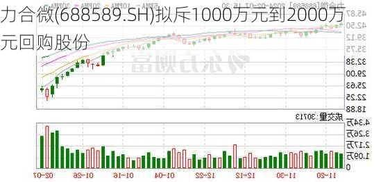 力合微(688589.SH)拟斥1000万元到2000万元回购股份