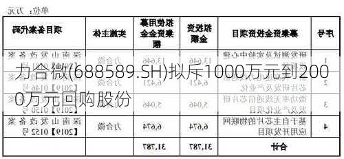 力合微(688589.SH)拟斥1000万元到2000万元回购股份