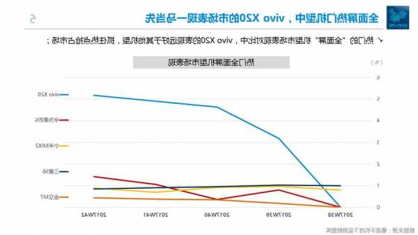 vivo手机的货量