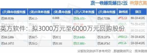 英方软件：拟3000万元至6000万元回购股份