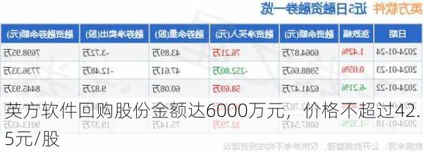 英方软件回购股份金额达6000万元，价格不超过42.5元/股