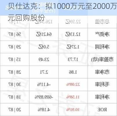 贝仕达克：拟1000万元至2000万元回购股份