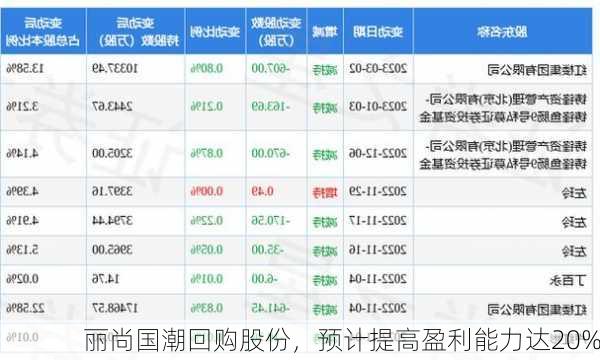 丽尚国潮回购股份，预计提高盈利能力达20%