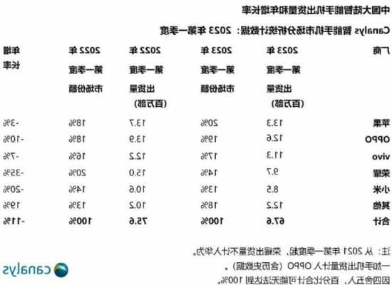 iphone手机份额