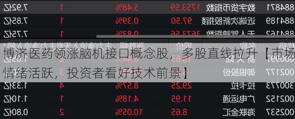 博济医药领涨脑机接口概念股，多股直线拉升【市场情绪活跃，投资者看好技术前景】