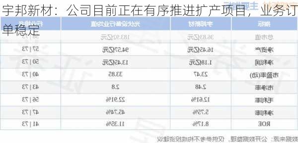 宇邦新材：公司目前正在有序推进扩产项目，业务订单稳定