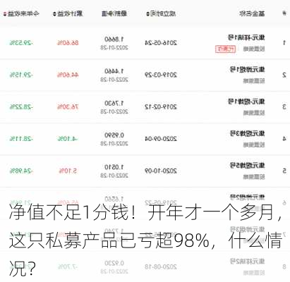 净值不足1分钱！开年才一个多月，这只私募产品已亏超98%，什么情况？