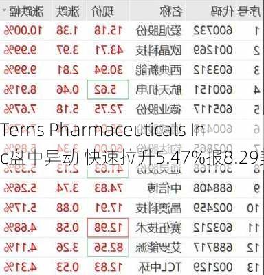 Terns Pharmaceuticals Inc盘中异动 快速拉升5.47%报8.29美元