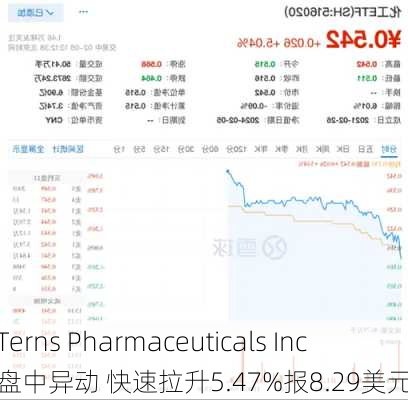 Terns Pharmaceuticals Inc盘中异动 快速拉升5.47%报8.29美元