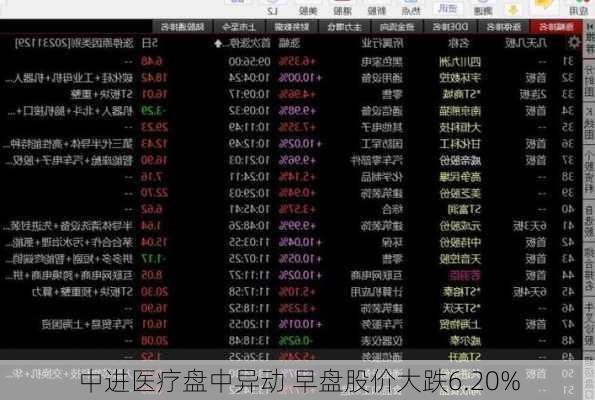 中进医疗盘中异动 早盘股价大跌6.20%