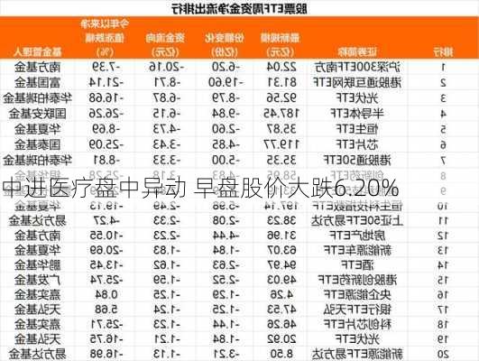 中进医疗盘中异动 早盘股价大跌6.20%