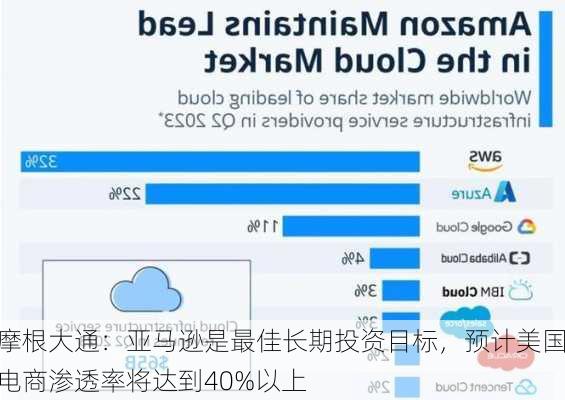 摩根大通：亚马逊是最佳长期投资目标，预计美国电商渗透率将达到40%以上