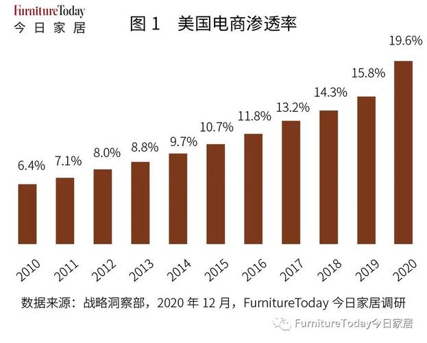 摩根大通：亚马逊是最佳长期投资目标，预计美国电商渗透率将达到40%以上