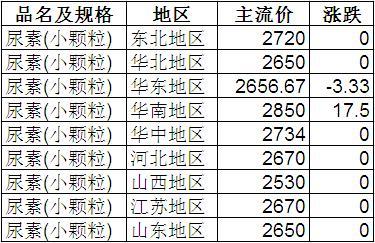 今天国内尿素价格 2024年2月22日