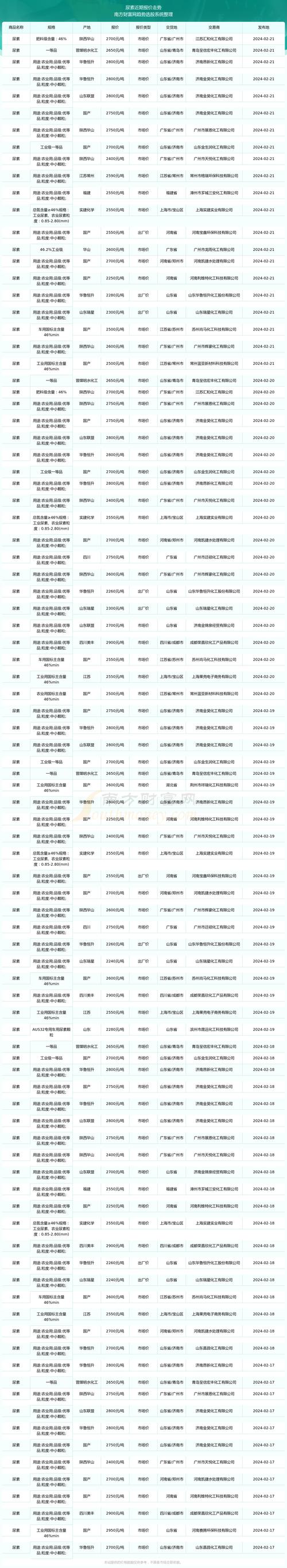 今天国内尿素价格 2024年2月22日