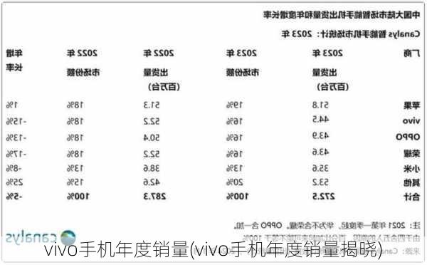 vivo手机年度销量(vivo手机年度销量揭晓)