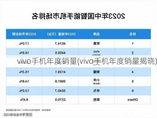 vivo手机年度销量(vivo手机年度销量揭晓)