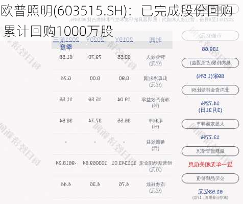 欧普照明(603515.SH)：已完成股份回购 累计回购1000万股