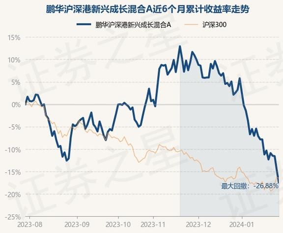 鹏华沪深港新兴成长混合A基金净值暴跌3.28%，近月跌幅达26.21%，投资者需警惕！