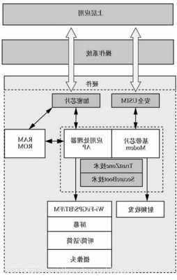 华为手机终端安全架构设置