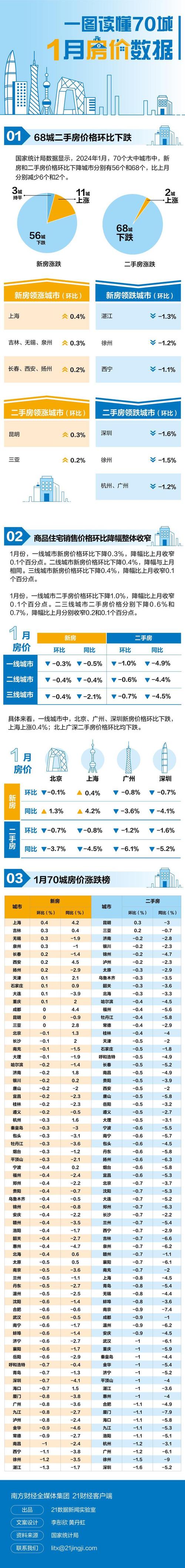 最新70城房价指数出炉，价格环比降幅整体收窄！