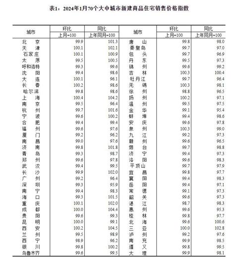 最新70城房价指数出炉，价格环比降幅整体收窄！