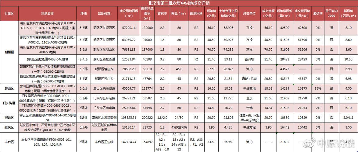 新春北京土地市场交易额逾112亿元北京市土地市场近日成交商品住宅用地约112亿元，规模约14.88万平方米，涉及35亿元和77.625亿元成交价款