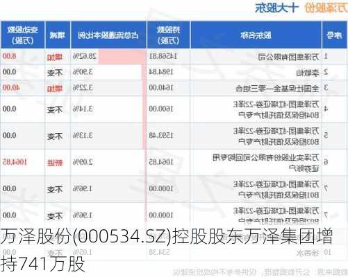 万泽股份(000534.SZ)控股股东万泽集团增持741万股