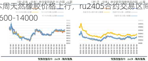 本周天然橡胶价格上行，ru2405合约交易区间13600-14000