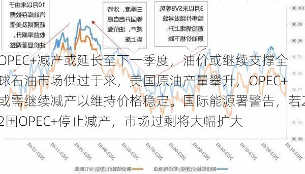 OPEC+减产或延长至下一季度，油价或继续支撑全球石油市场供过于求，美国原油产量攀升，OPEC+或需继续减产以维持价格稳定。国际能源署警告，若22国OPEC+停止减产，市场过剩将大幅扩大