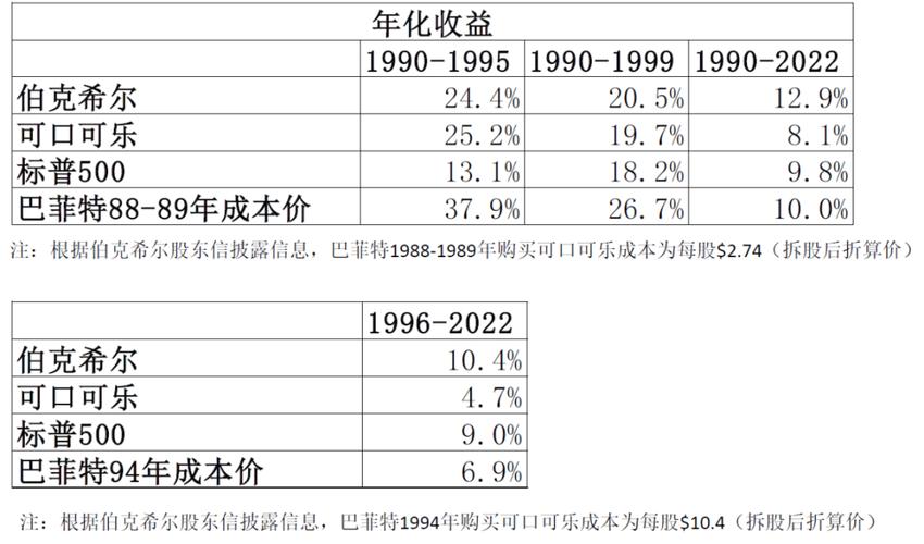 巴菲特谈持股可口可乐和美国运通：当你找到一个真正出色的企业时，请坚持下去