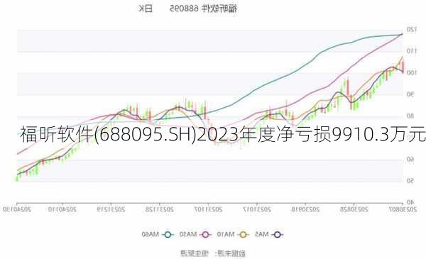 福昕软件(688095.SH)2023年度净亏损9910.3万元