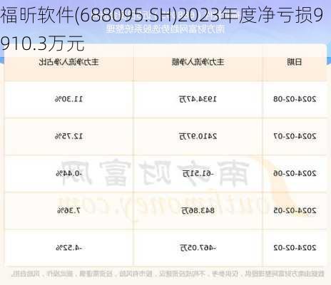 福昕软件(688095.SH)2023年度净亏损9910.3万元