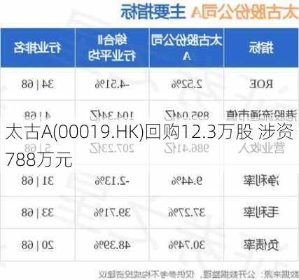 太古A(00019.HK)回购12.3万股 涉资788万元