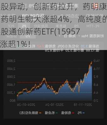 港股异动，创新药拉升，药明康德、药明生物大涨超4%，高纯度的港股通创新药ETF(159570)涨超1%！