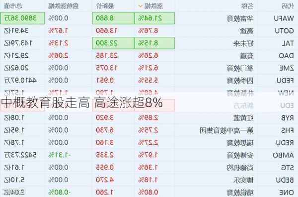 中概教育股走高 高途涨超8%