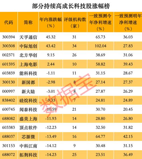 暴拉，千亿AI龙头涨停！两大指数进入技术性牛市，优质高成长科技股揭秘（附股）