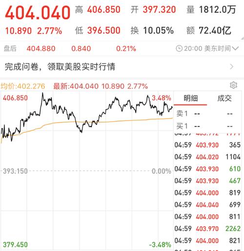 Workday跌4.76% 股价跌破300美元大关