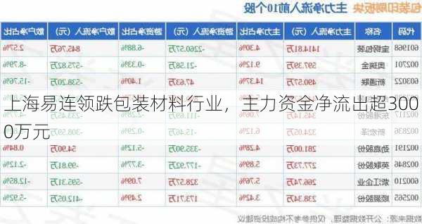 上海易连领跌包装材料行业，主力资金净流出超3000万元