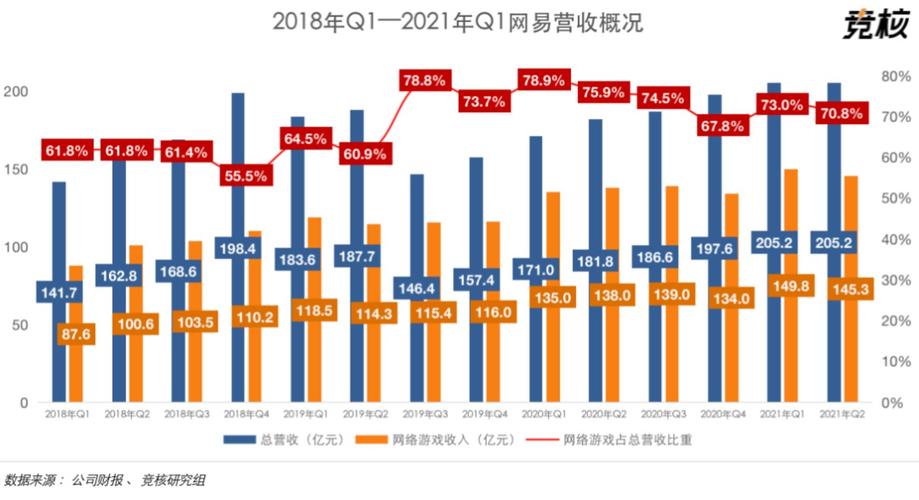 网易2023年业绩刷新纪录：营收1035亿，游戏业务营收816亿，净利润74亿