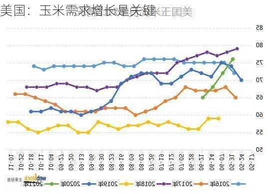 美国：玉米需求增长是关键