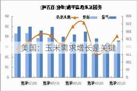 美国：玉米需求增长是关键