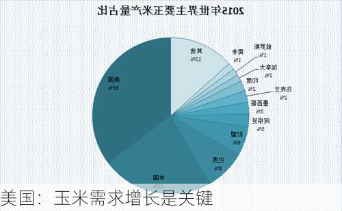 美国：玉米需求增长是关键