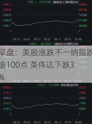 早盘：美股涨跌不一纳指跌逾100点 英伟达下跌3%