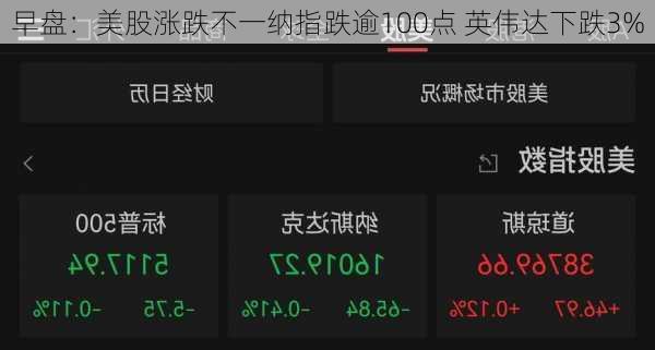 早盘：美股涨跌不一纳指跌逾100点 英伟达下跌3%