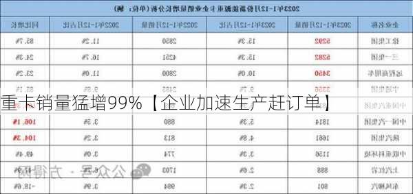 重卡销量猛增99%【企业加速生产赶订单】