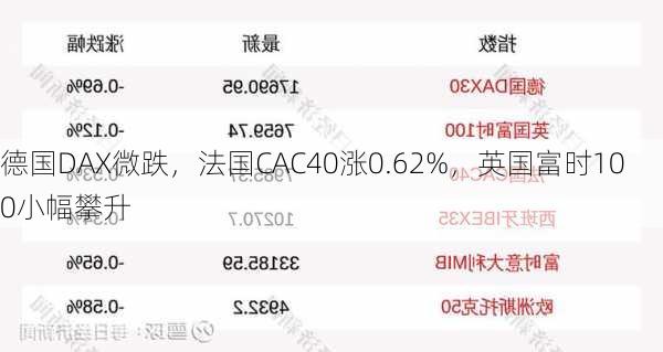 德国DAX微跌，法国CAC40涨0.62%，英国富时100小幅攀升