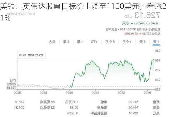 美银：英伟达股票目标价上调至1100美元，看涨21%