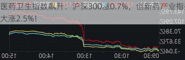 医药卫生指数飙升：沪深300涨0.7%，创新药产业指数大涨2.5%！