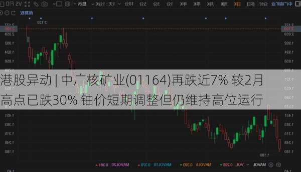 港股异动 | 中广核矿业(01164)再跌近7% 较2月高点已跌30% 铀价短期调整但仍维持高位运行